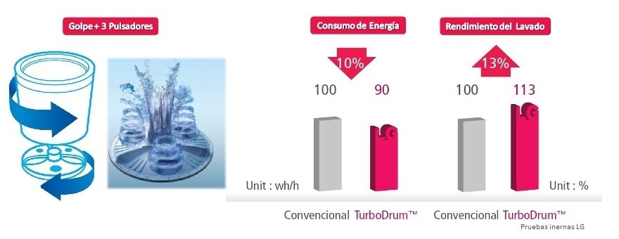 SISTEMA DE LAVADO TURBO DRUM™